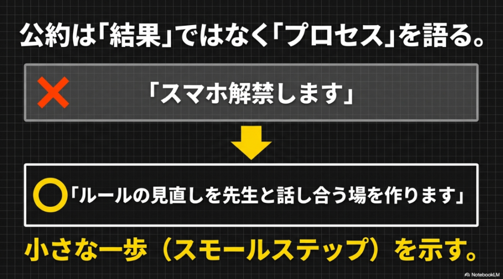 結果だけを約束するのではなく、実現までのプロセスやスモールステップを示す公約の作り方