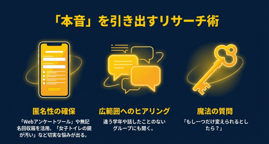 Webアンケートツールや魔法の質問「もし一つだけ変えられるとしたら？」を活用したリサーチ術の紹介スライド。