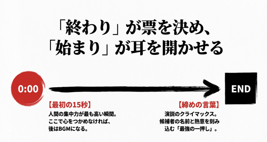 演説の始まりは「耳を開かせ」、終わりは「票を決める」という重要性を説明するスライド。