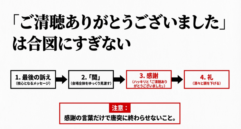 最後の訴え、間、感謝、礼という、演説の終わりの理想的なステップを解説したスライド。