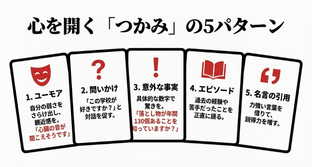 ユーモア、問いかけ、意外な事実、エピソード、名言引用の5つのつかみのパターンを紹介するスライド。