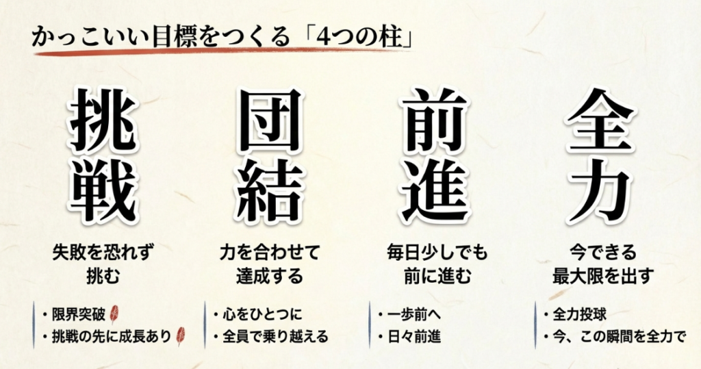 っこいい学級目標をつくるための4つの柱である「挑戦」「団結」「前進」「全力」の具体例をまとめた図