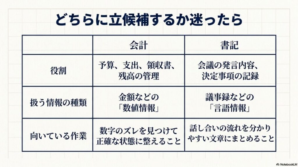 生徒会の会計と書記について、役割、扱う情報、向いている作業の違いを比較した表