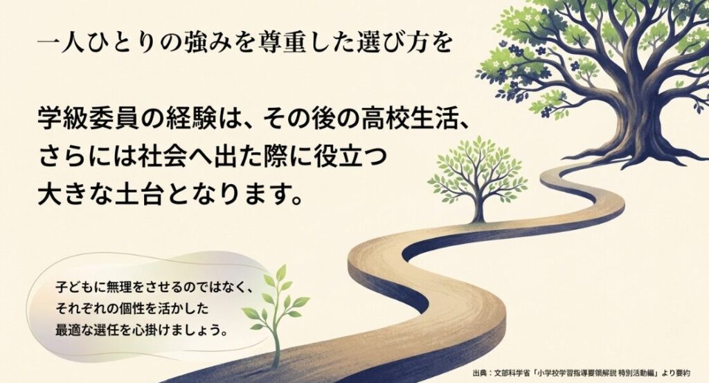学級委員の経験が高校や社会で役立つ土台となるため、無理をさせず一人ひとりの強みを尊重して選任することの大切さを伝えるスライド