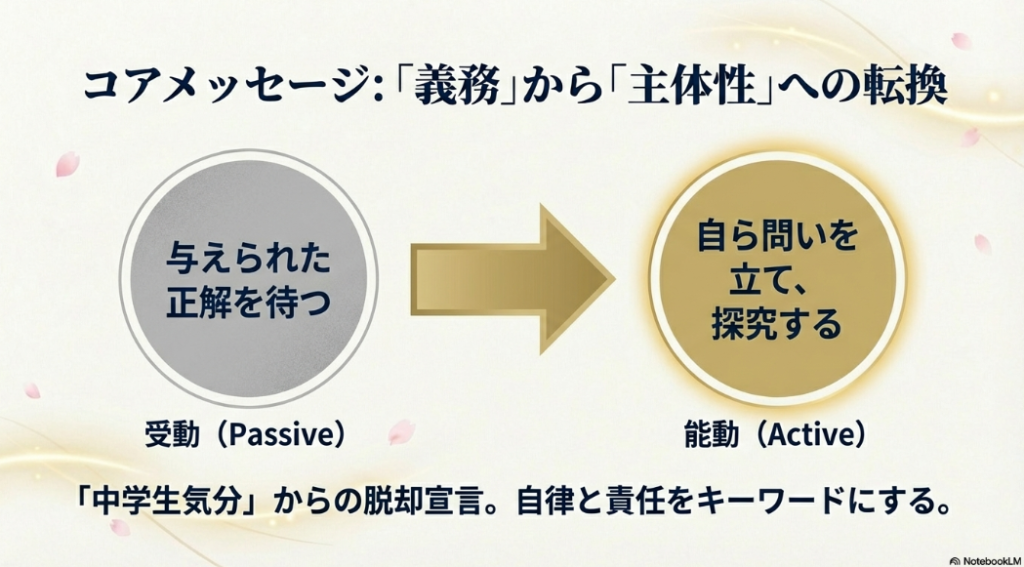 与えられた正解を待つ「受動」から、自ら問いを立て探究する「能動」への変化を促すスライド