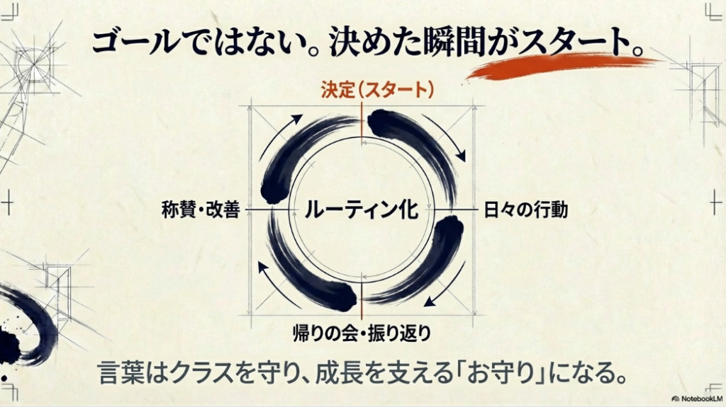 決定をスタート地点とし、日々の行動や帰りの会での振り返りを通じてルーティン化するサイクル図