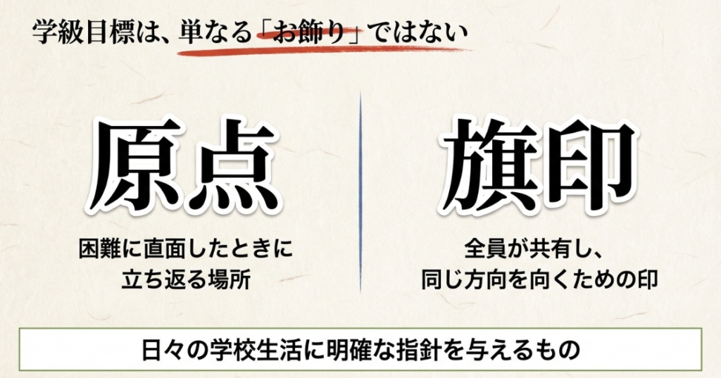 学級目標は単なるお飾りではなく、困難に直面したときに立ち返る原点であり、全員が同じ方向を向くための旗印であるという解説画像