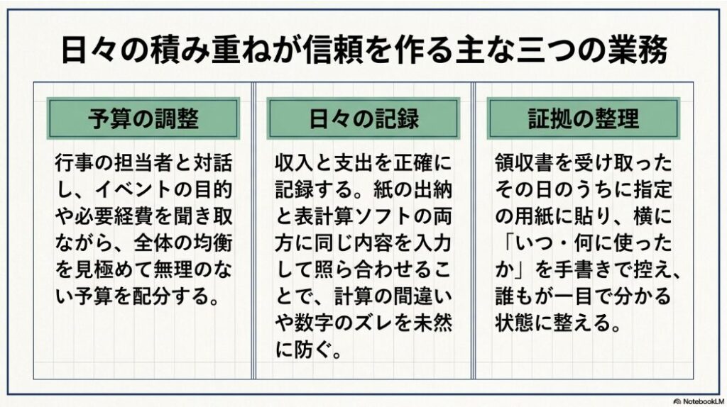 予算の調整、日々の記録、証拠の整理という生徒会会計の主な業務を3つに分けて説明したスライド