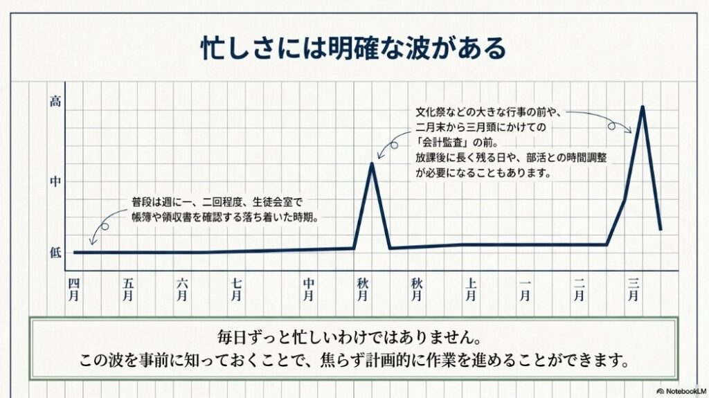 生徒会会計は普段は落ち着いているが、文化祭前や会計監査前に忙しさが集中することを示したグラフ