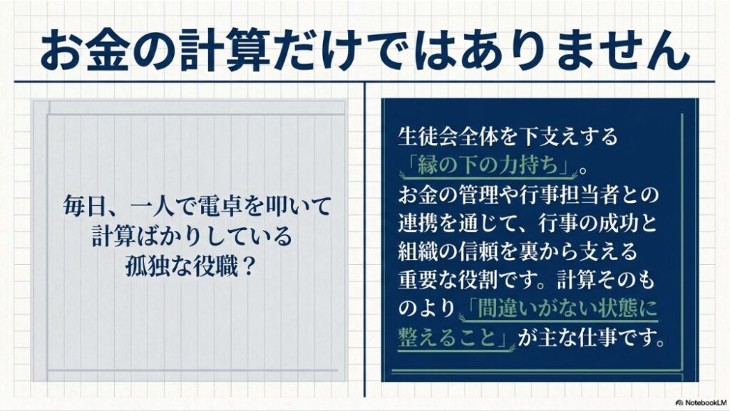 生徒会会計は計算だけでなく、生徒会全体を支える縁の下の力持ちであることを説明したスライド