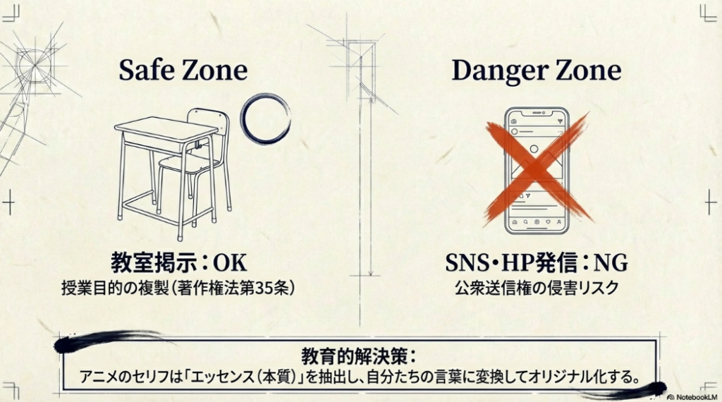 教室内の掲示はOKだがSNSやHPへの発信はNGとなる著作権のセーフゾーンとデンジャーゾーンの図解