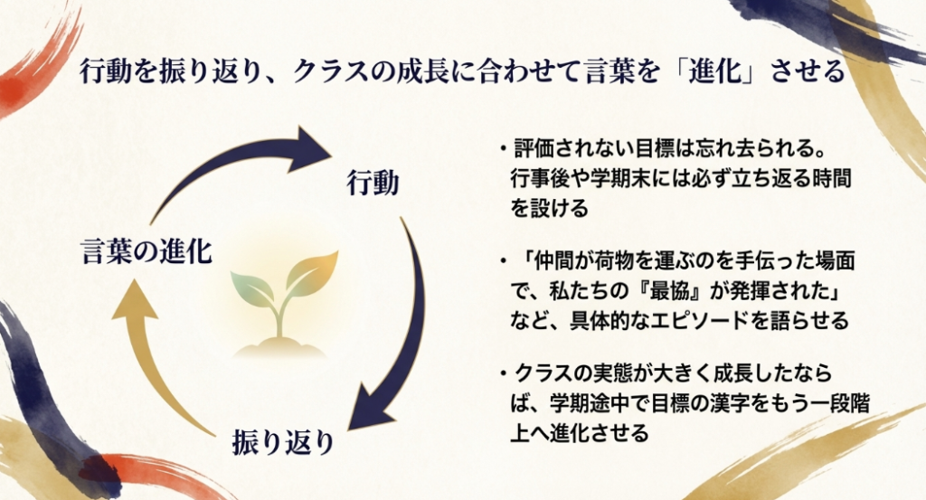 行動を振り返りクラスの成長に合わせて学級目標の言葉を進化させるプロセス