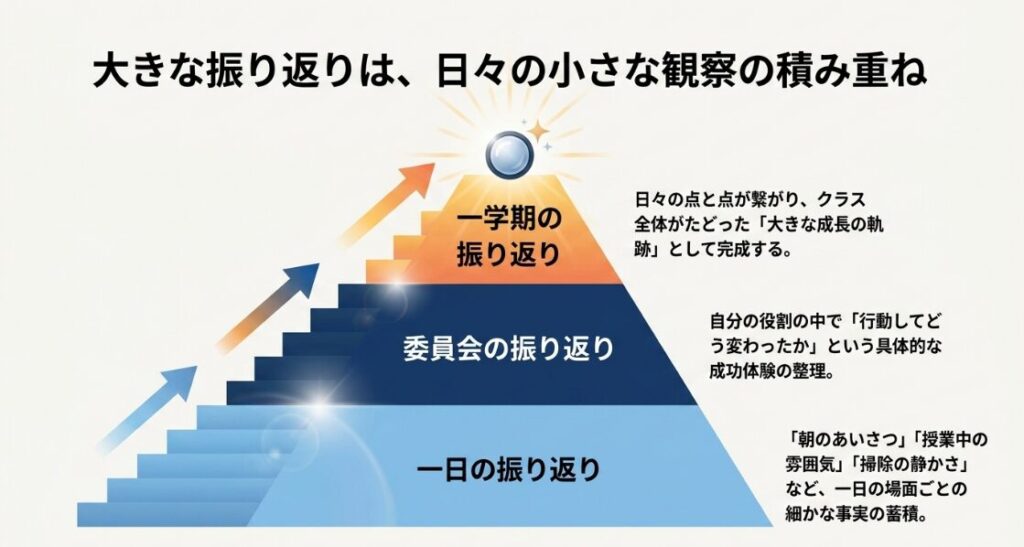 一日の小さな振り返りが、委員会活動や一学期全体の振り返りにつながる流れを示した図解