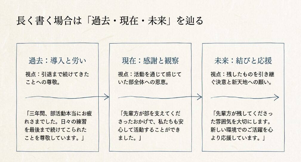 親しくない先輩への長文メッセージを、過去の労い、現在の感謝、未来への応援で構成する方法を示したスライド