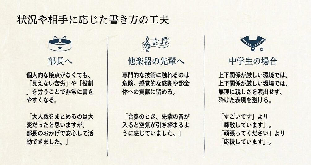 部長、他楽器の先輩、中学生の場合に分けて、親しくない先輩への引退メッセージの書き方を説明するスライド