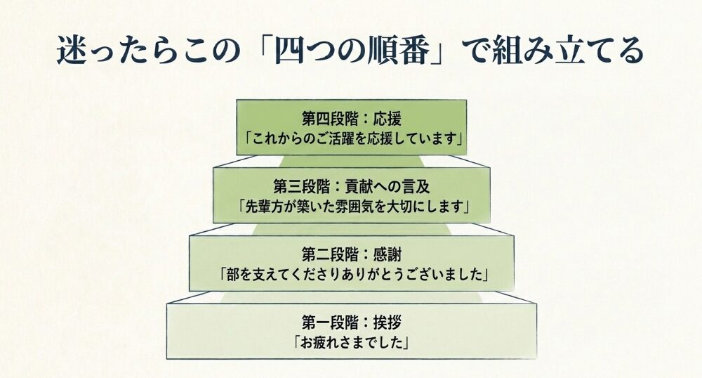 部活の先輩への引退メッセージを、挨拶、感謝、貢献への言及、応援の四段階で組み立てるスライド