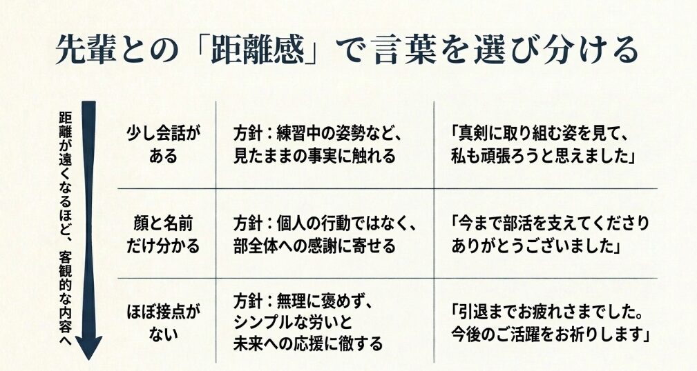 先輩との距離感に応じて、親しくない相手には客観的で丁寧な言葉を選ぶ方法を示したスライド