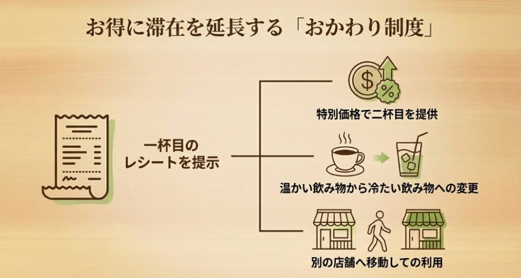 お得に滞在を延長できるスタバのワンモアコーヒー（おかわり）制度
