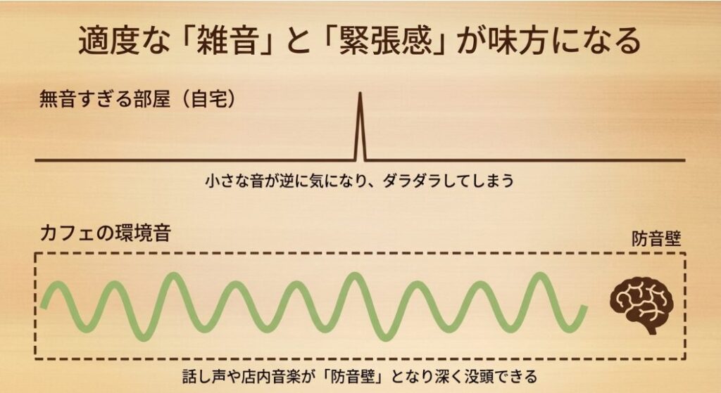カフェの適度な雑音と緊張感が勉強の集中力を高める