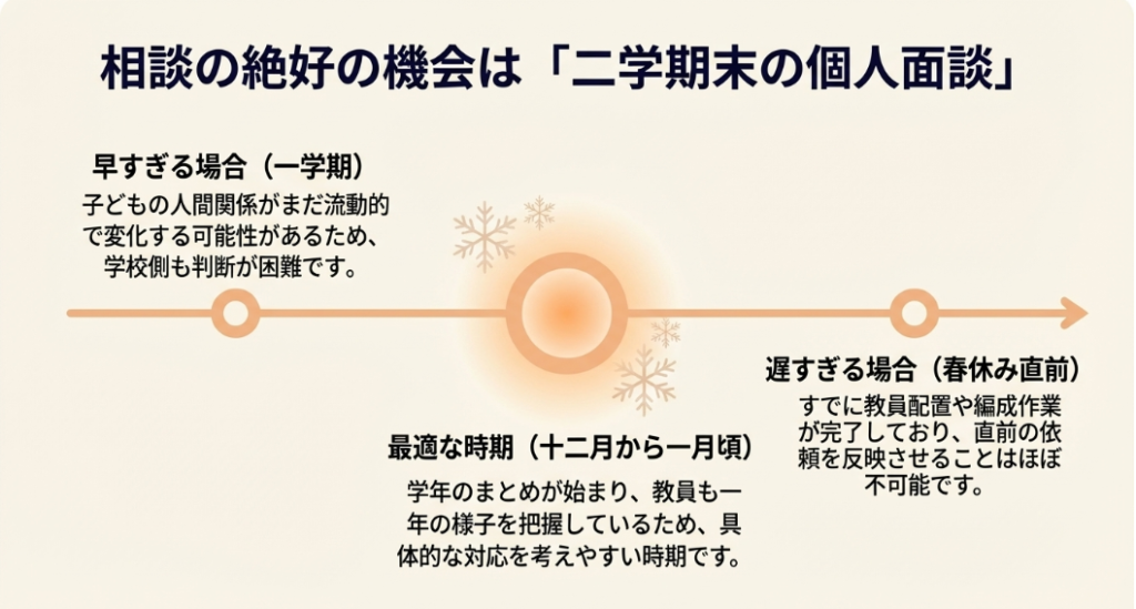 クラス編成の相談に最適な時期は12月から1月頃の二学期末の個人面談