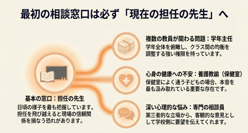 最初の相談窓口は現在の担任の先生とし、状況に合わせて学年主任や養護教諭、専門の相談員を頼る仕組み
