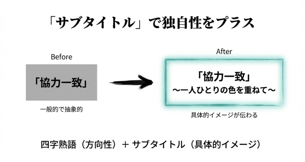 「協力一致」という抽象的な言葉に「一人ひとりの色を重ねて」というサブタイトルを添える前後の比較スライド。
