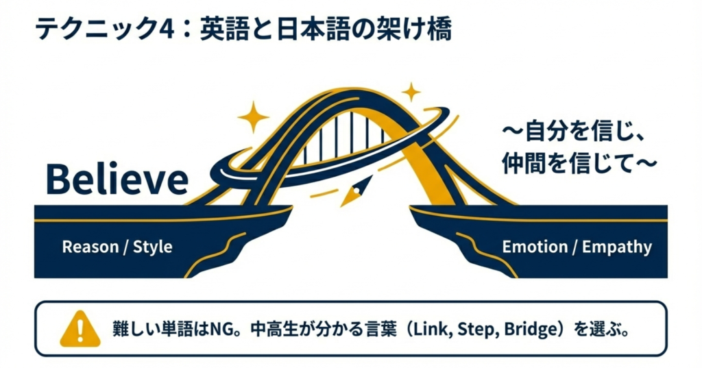 英語のメイン（Reason/Style）と日本語のサブ（Emotion/Empathy）を繋ぐイメージ図と、中高生に分かりやすい英単語の選び方。