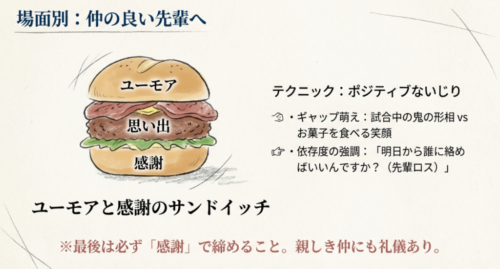 仲の良い先輩へ贈る、ポジティブないじりと感謝を組み合わせた「サンドイッチ形式」の解説図