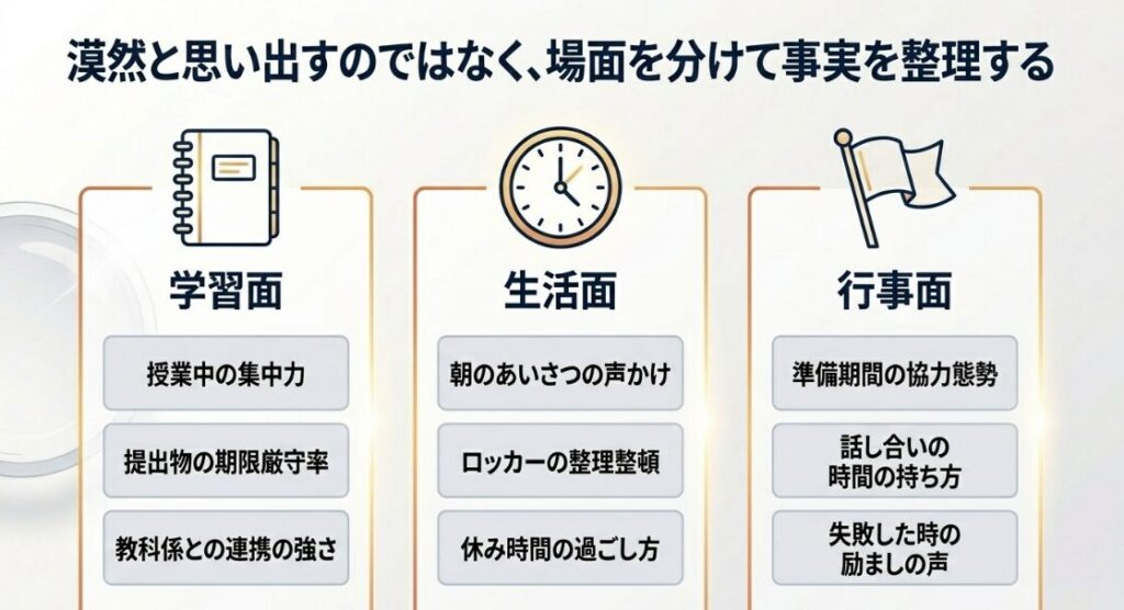 一学期の振り返りを、学習面、生活面、行事面の3つに分けて具体例を整理するための図