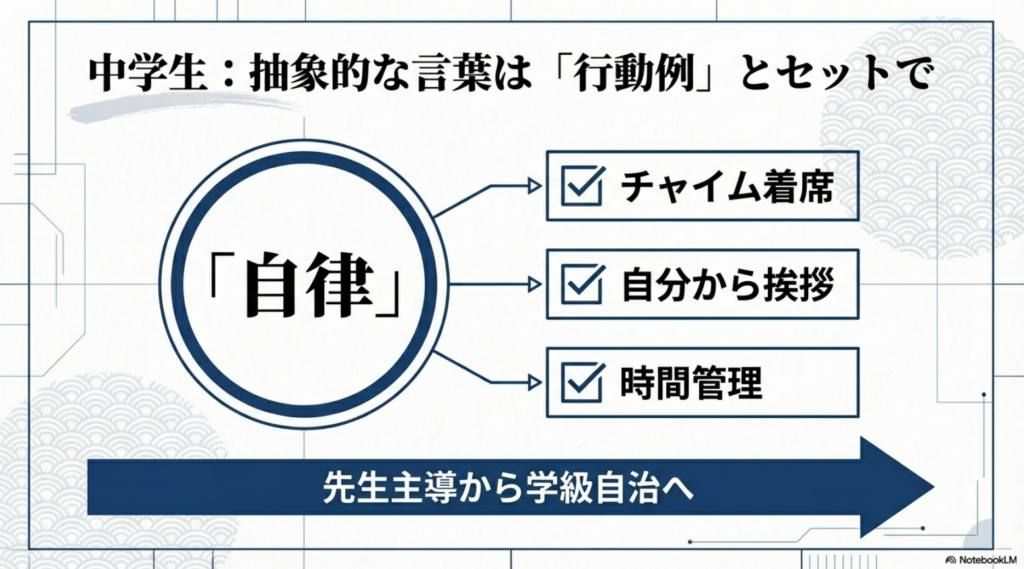 抽象的な言葉とチャイム着席などの具体的な行動例をセットにするポイント