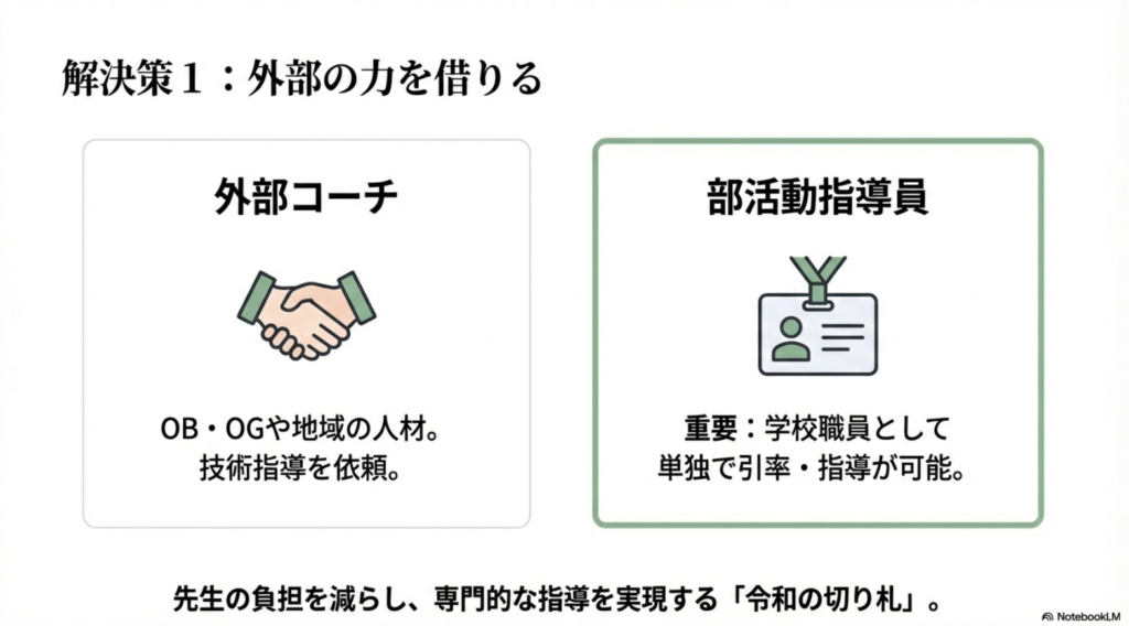 外部コーチや、教員不在でも引率・指導が可能な「部活動指導員」を活用して先生の負担を減らす方法を提案するスライド