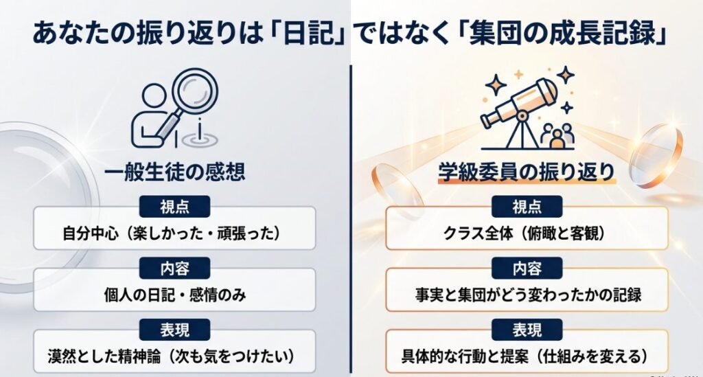一般生徒の感想と、学級委員の振り返り文の違いを、視点・内容・表現の3項目で比較した図解