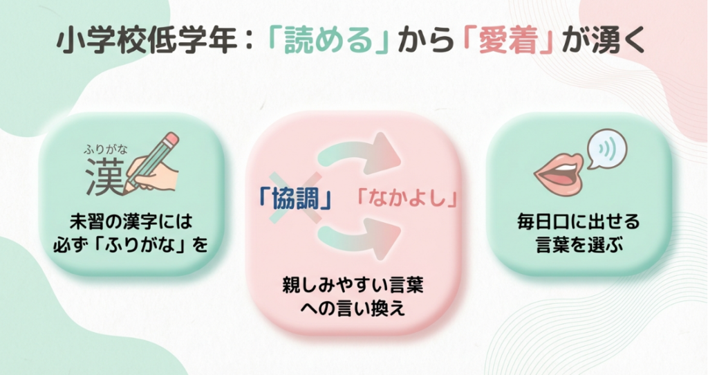 未習の漢字にふりがなを振り、親しみやすい言葉に言い換える工夫