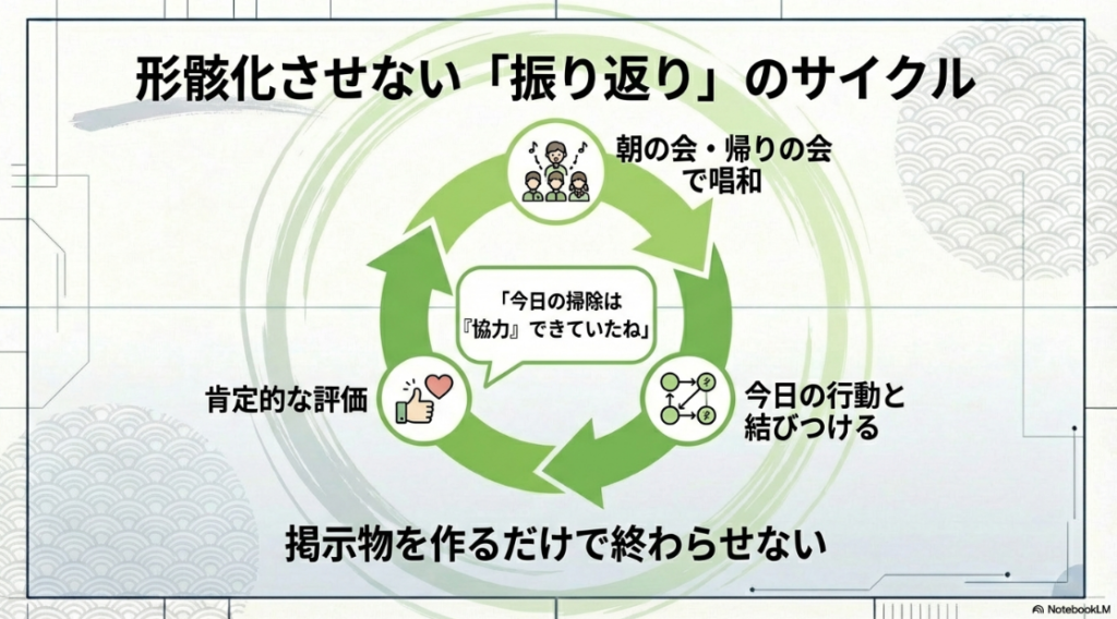 朝の会や帰りの会で今日の行動と結びつけて肯定的に評価するサイクル