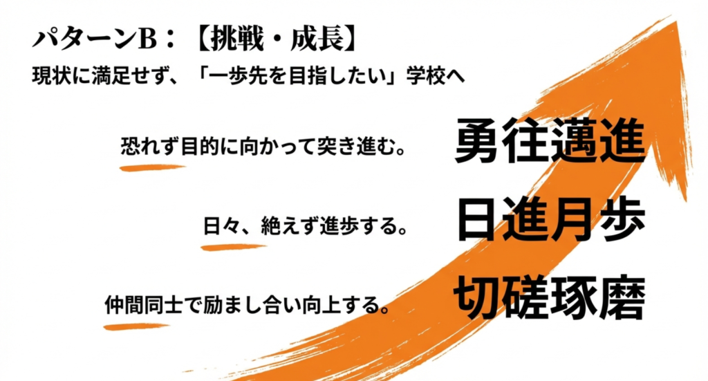 勇往邁進、日進月歩、切磋琢磨の意味を解説し、一歩先を目指す学校に適した言葉を紹介するスライド。