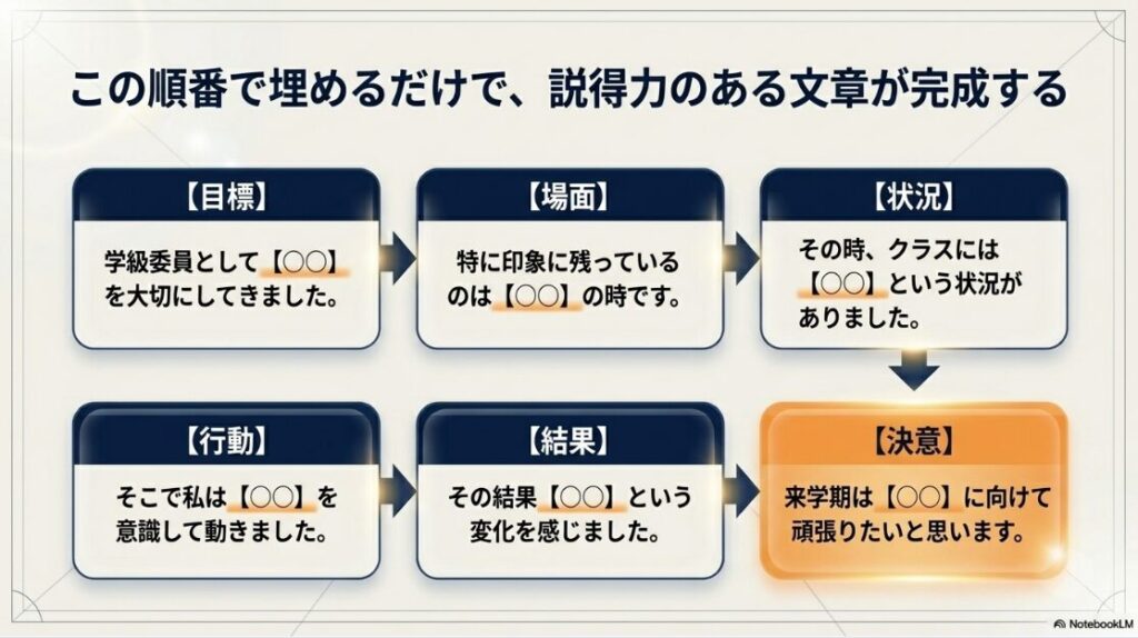学級委員の振り返り文を、目標、場面、状況、行動、結果、決意の順で組み立てるテンプレート図