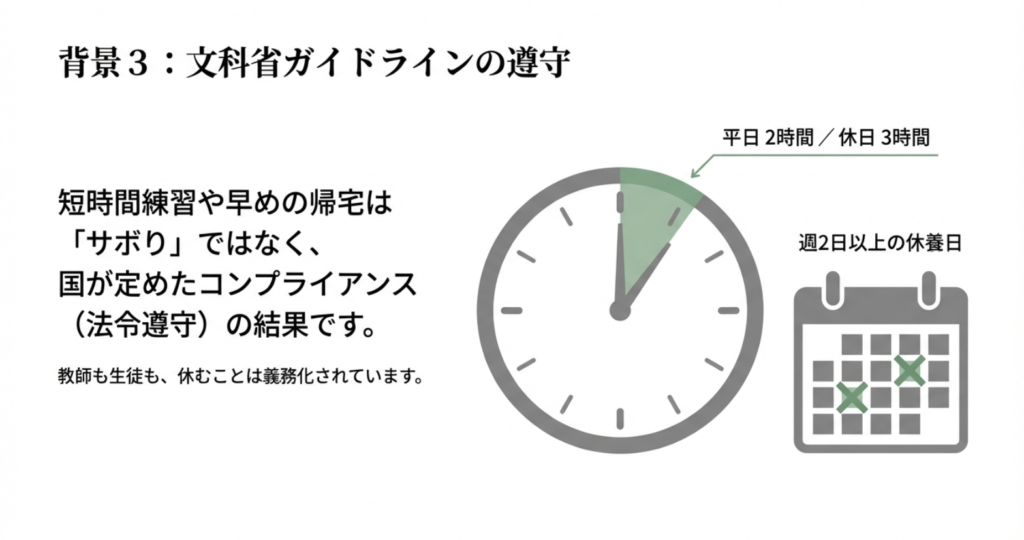 平日2時間・休日3時間、週2日以上の休養日設定など、国が定めたコンプライアンスとしての活動時間制限を説明するスライド