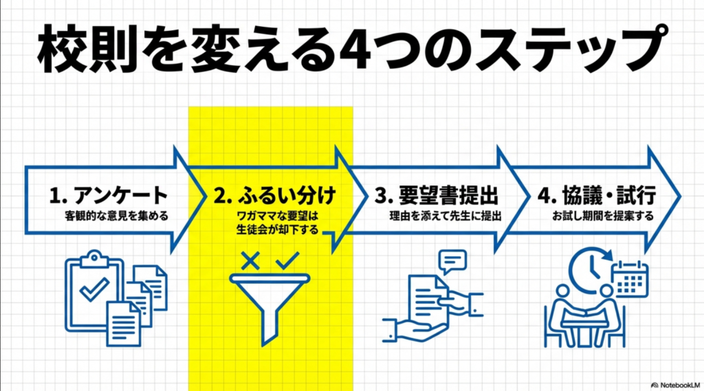 アンケート、ふるい分け、要望書提出、協議と試行の4ステップ