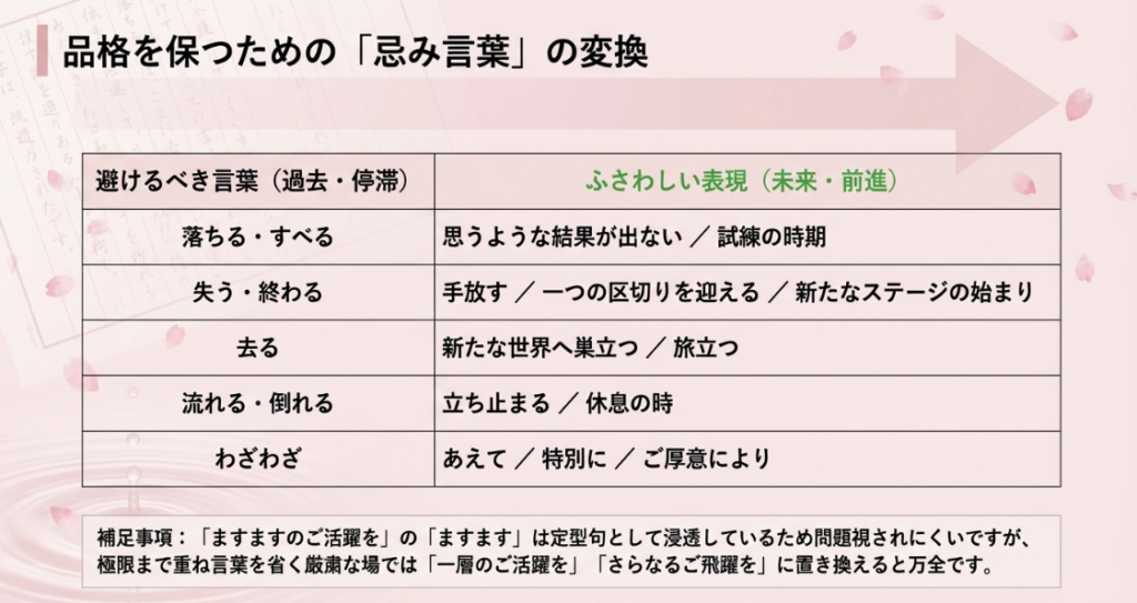 「落ちる」「失う」「去る」などの卒業式の送辞で避けるべき忌み言葉を前向きな表現に変換する一覧表