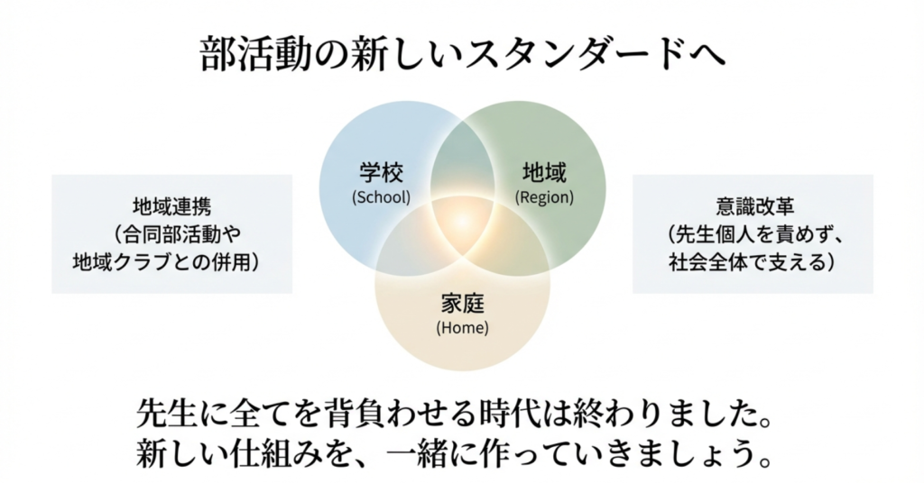先生個人を責めず、学校・地域・家庭が連携して社会全体で部活動を支える新しい仕組みを提案するまとめのスライド