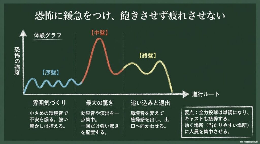 環境音や効果音、照明の切替によって、序盤・中盤・終盤で怖さの強弱を作る流れを示したグラフ