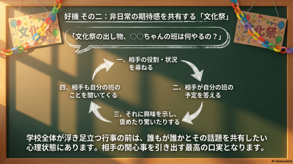 文化祭をきっかけにする会話術。相手の状況を尋ね、興味を示して褒めるという4つのステップを解説したスライド。