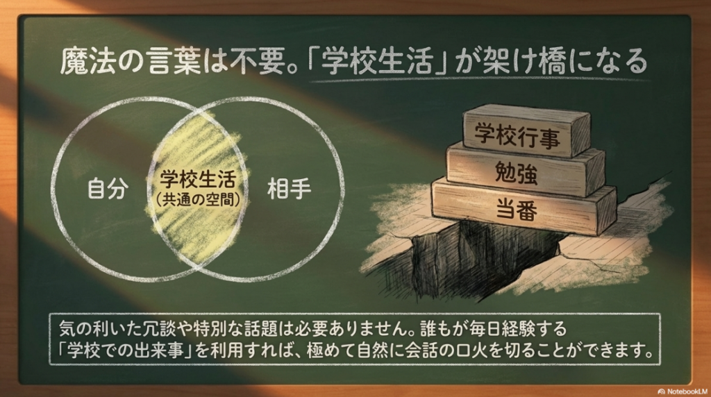 自分と相手の間に「学校生活(共通の空間)」という架け橋があり、その上に「学校行事・勉強・当番」というキーワードが並んでいる図解。
