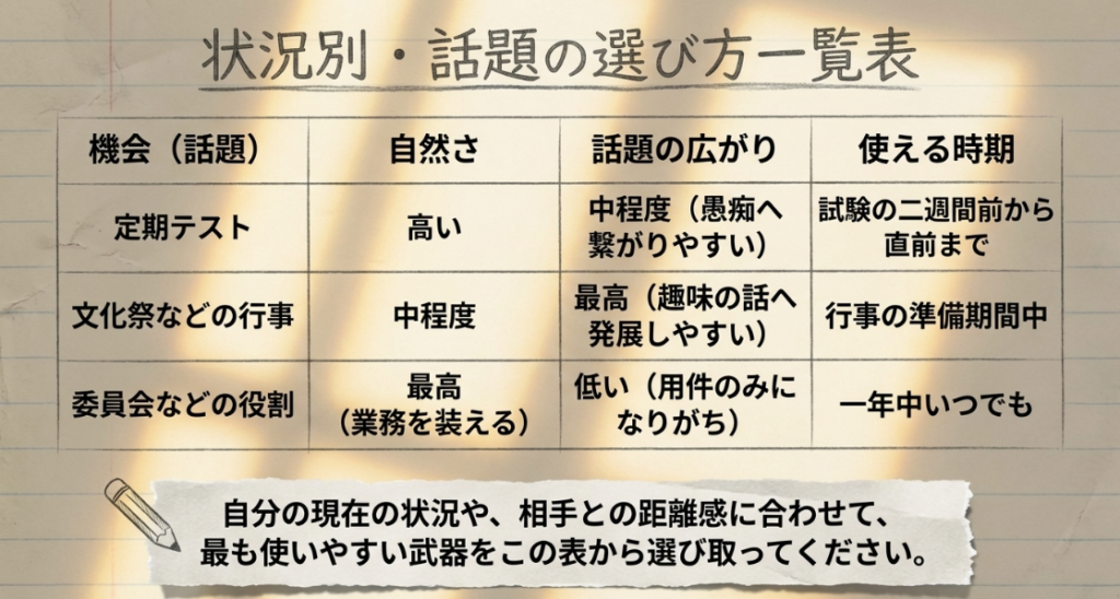 定期テスト、行事、委員会の3つの話題について、自然さ、話題の広がり、使える時期を比較した一覧表。