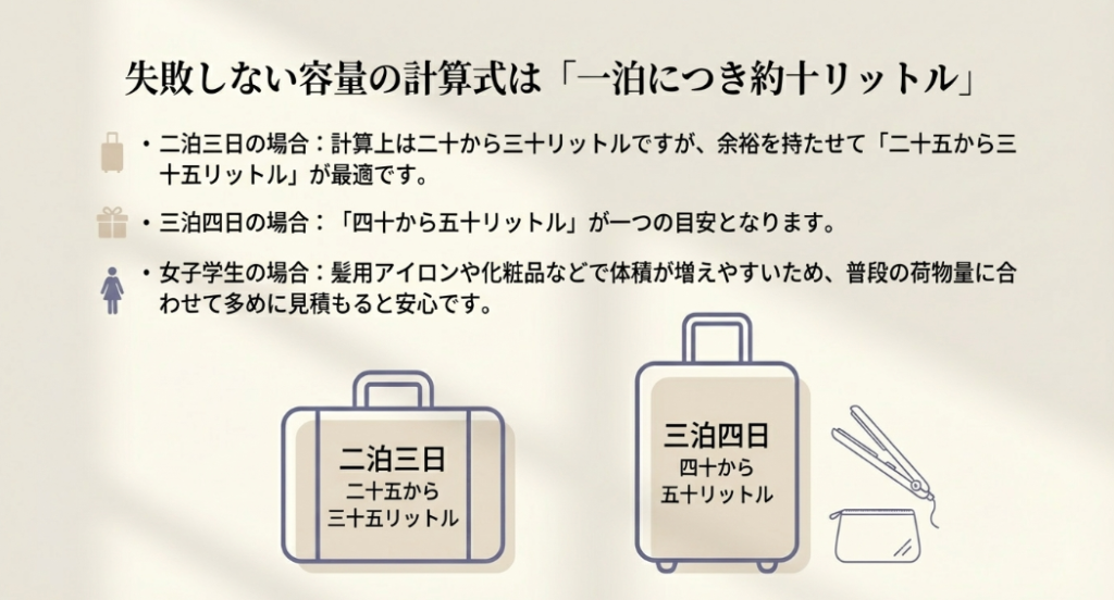 失敗しない容量の計算式は「一泊につき約十リットル」。二泊三日は25〜35L、三泊四日は40〜50Lが最適