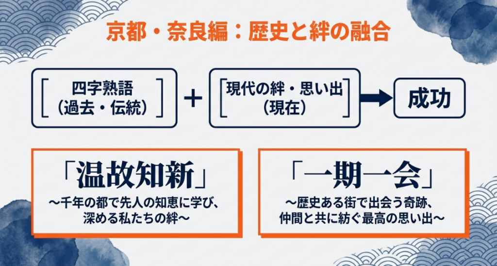 京都や奈良の修学旅行向けスローガン。温故知新や一期一会などの和風な四字熟語と現代の絆を融合させた構成例