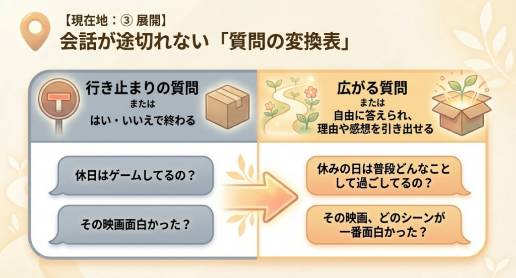 はい・いいえで終わる質問から、自由に答えられるオープンエンドの質問への変換例