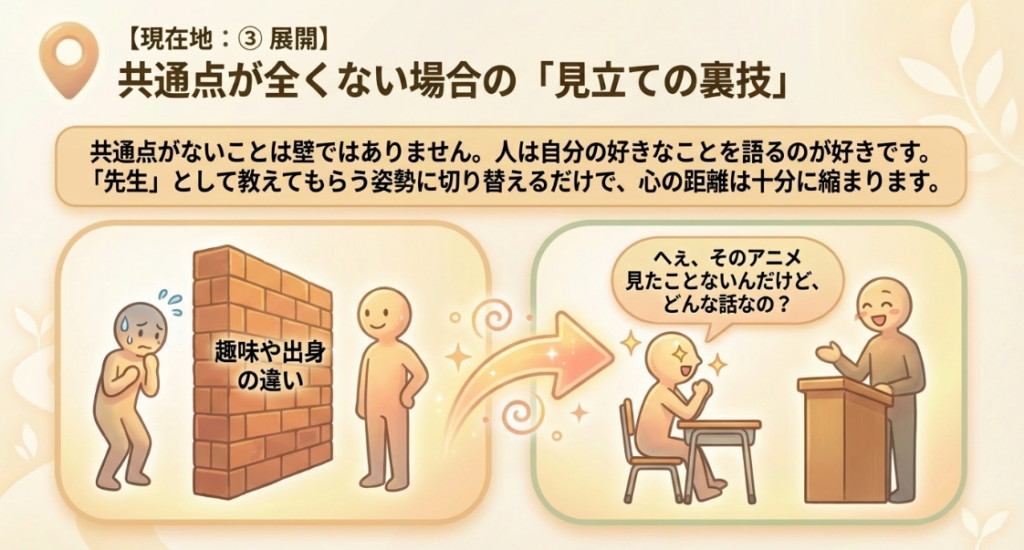 趣味や出身の違いを壁とせず、相手に教えてもらう姿勢をとる裏技の図解