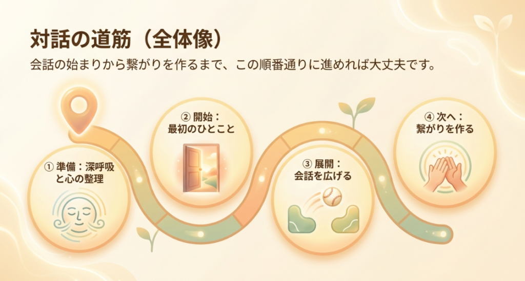 準備、開始、展開、次へという初対面の会話のステップを示す全体像の図解