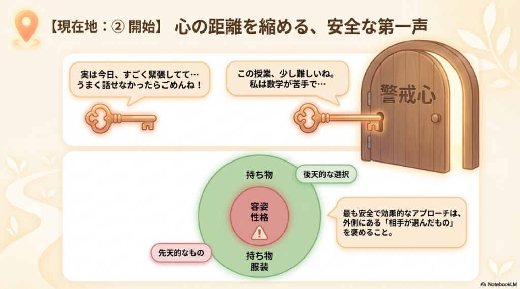 自己開示のフレーズ例と、相手の持ち物を褒める安全なアプローチの図解
